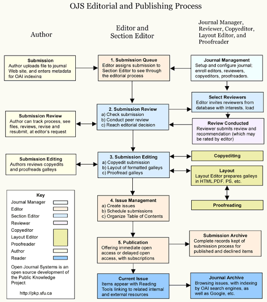 More information about the publishing system and Platform